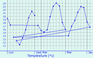 Graphique des tempratures prvues pour Veyre-Monton