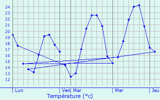 Graphique des tempratures prvues pour Bauduen