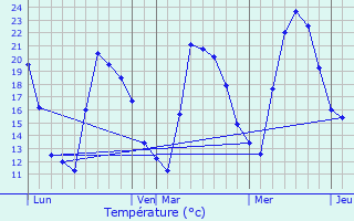 Graphique des tempratures prvues pour Rapaggio