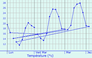 Graphique des tempratures prvues pour Antichan-de-Frontignes