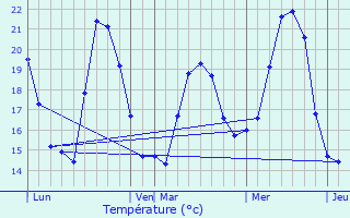 Graphique des tempratures prvues pour Calenzana