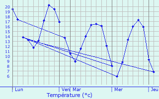 Graphique des tempratures prvues pour Jouy-Mauvoisin