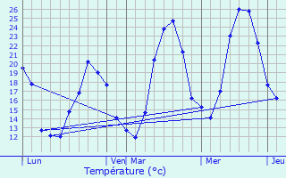 Graphique des tempratures prvues pour Vitrolles