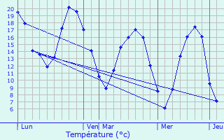 Graphique des tempratures prvues pour Breuil-Bois-Robert