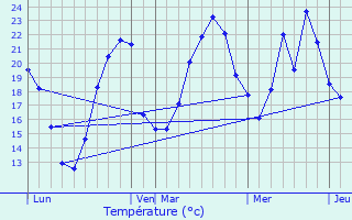 Graphique des tempratures prvues pour Fleurie