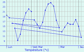 Graphique des tempratures prvues pour Launaguet