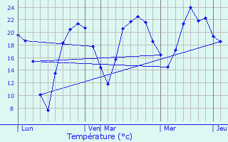 Graphique des tempratures prvues pour Pluvet