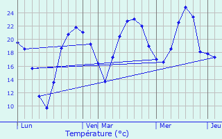 Graphique des tempratures prvues pour Chne-Bernard