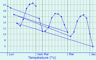 Graphique des tempratures prvues pour Mortemer