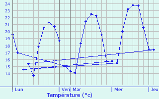 Graphique des tempratures prvues pour Pietrosella