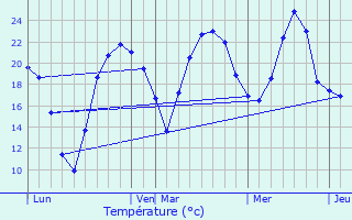 Graphique des tempratures prvues pour Le Deschaux