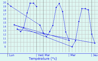 Graphique des tempratures prvues pour Tro