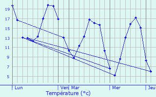 Graphique des tempratures prvues pour Civires