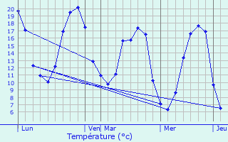 Graphique des tempratures prvues pour Le Gu-de-la-Chane