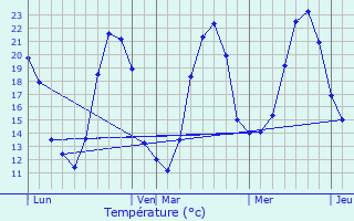 Graphique des tempratures prvues pour Ranville-Breuillaud