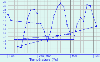 Graphique des tempratures prvues pour Saint-Junien-les-Combes