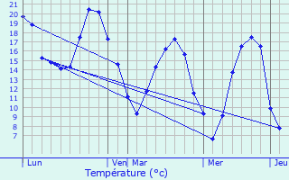 Graphique des tempratures prvues pour Gaillon-sur-Montcient