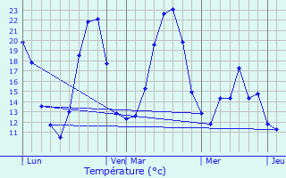 Graphique des tempratures prvues pour Murs