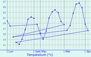 Graphique des tempratures prvues pour Ceyzrieu