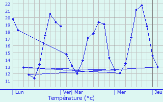 Graphique des tempratures prvues pour Jeu-Maloches