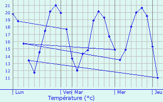 Graphique des tempratures prvues pour Chevry-sous-le-Bignon