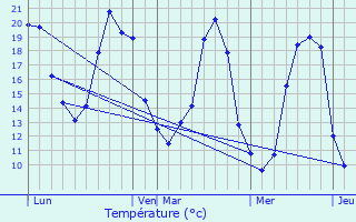 Graphique des tempratures prvues pour Dissay-sous-Courcillon
