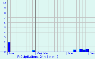 Graphique des précipitations prvues pour Rieutort-de-Randon