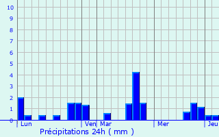 Graphique des précipitations prvues pour Avon-les-Roches
