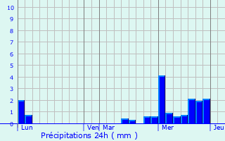 Graphique des précipitations prvues pour Rothau