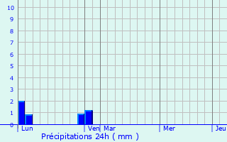 Graphique des précipitations prvues pour Majastres