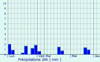 Graphique des précipitations prvues pour Saint-Saire