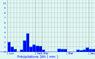 Graphique des précipitations prvues pour Saint-Geniez--Merle