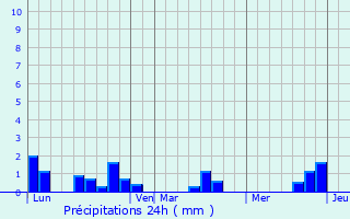 Graphique des précipitations prvues pour Le Mesnil-Raoult