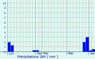 Graphique des précipitations prvues pour Cuvat