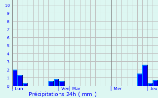 Graphique des précipitations prvues pour Les Clefs
