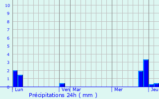 Graphique des précipitations prvues pour Cercier