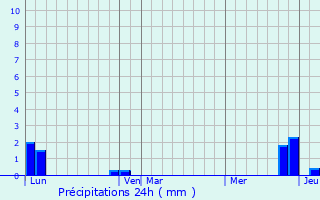 Graphique des précipitations prvues pour Chavanod