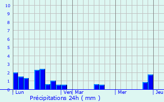 Graphique des précipitations prvues pour Mesnil-Clinchamps