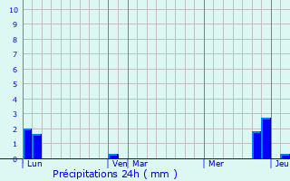 Graphique des précipitations prvues pour Vaulx