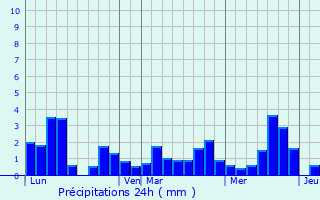 Graphique des précipitations prvues pour Ville-en-Sallaz