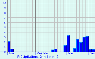 Graphique des précipitations prvues pour Hirschland
