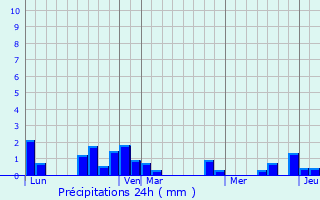 Graphique des précipitations prvues pour Ydes