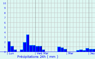 Graphique des précipitations prvues pour Laval-de-Cre