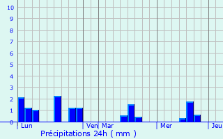 Graphique des précipitations prvues pour Le Catelier