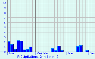 Graphique des précipitations prvues pour Lugasson