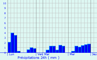 Graphique des précipitations prvues pour Sautron