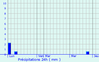Graphique des précipitations prvues pour Lafare