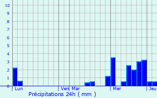 Graphique des précipitations prvues pour Lohr