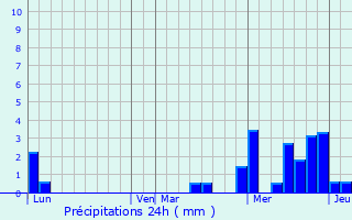 Graphique des précipitations prvues pour Petersbach