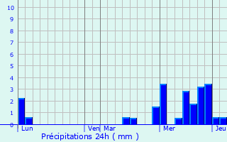 Graphique des précipitations prvues pour Hinsbourg